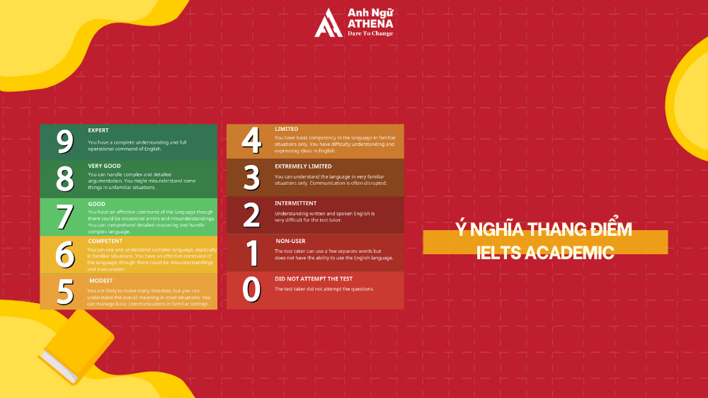 thang điểm ielts academic
